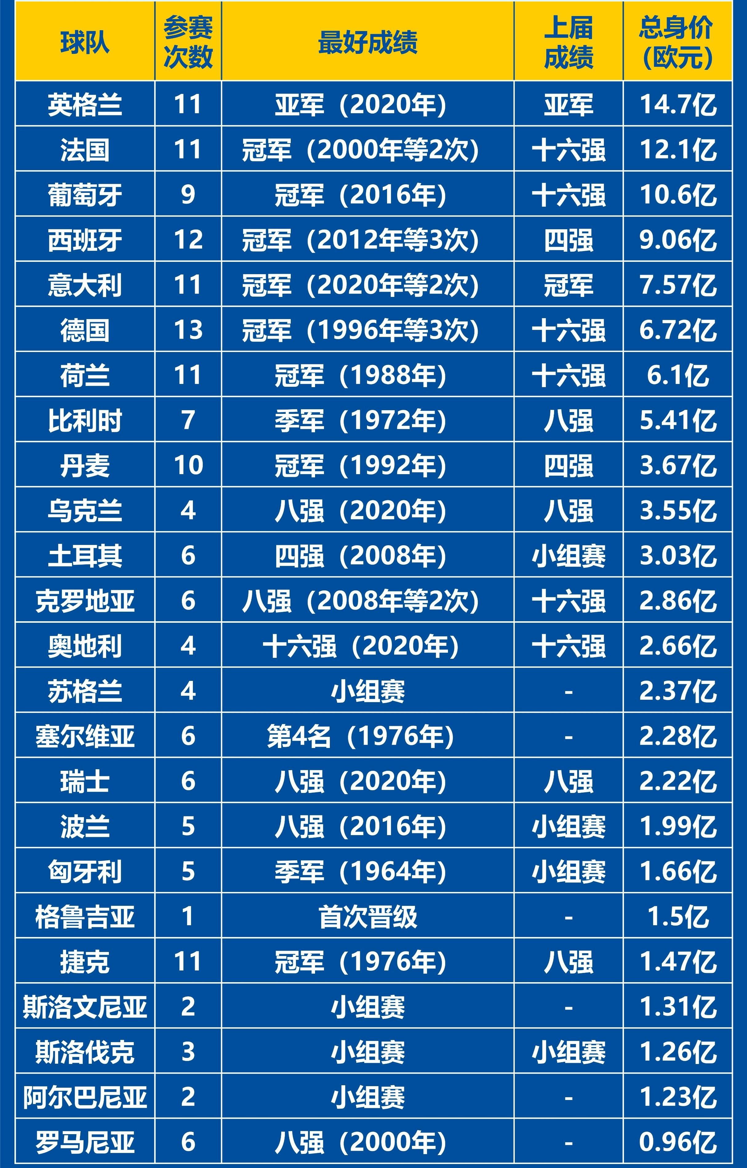 包含欧洲杯赛场变幻莫测，球队实力强者居多的词条
